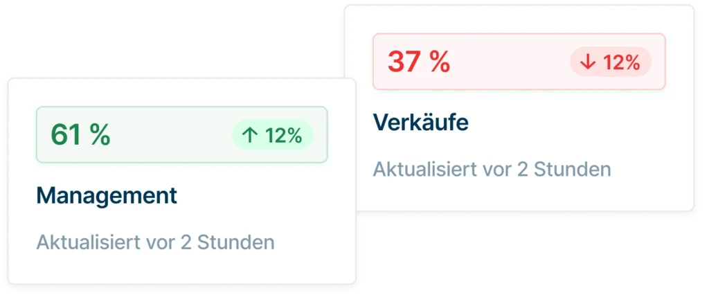 Vergelijking van prestaties: Management op 61% met een stijging van 12%, Sales op 37% met een daling van 12%.