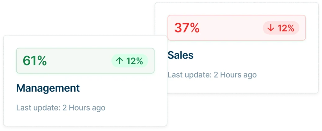 Vergelijking van prestaties: Management op 61% met een stijging van 12%, Sales op 37% met een daling van 12%.