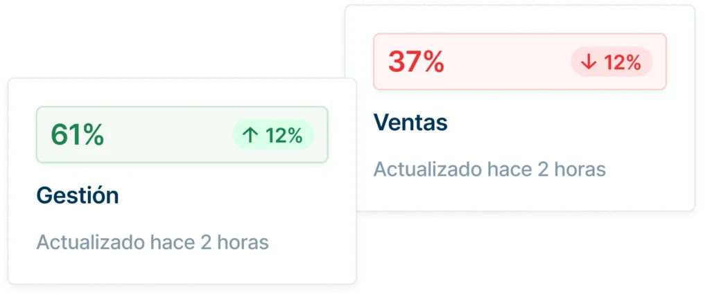 Vergelijking van prestaties: Management op 61% met een stijging van 12%, Sales op 37% met een daling van 12%.