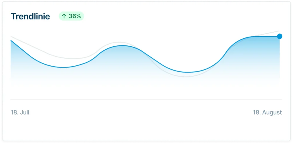 Stijgende prijsontwikkeling van 36% weergegeven in een golvende trendlijn tussen 18 juli en 18 augustus.