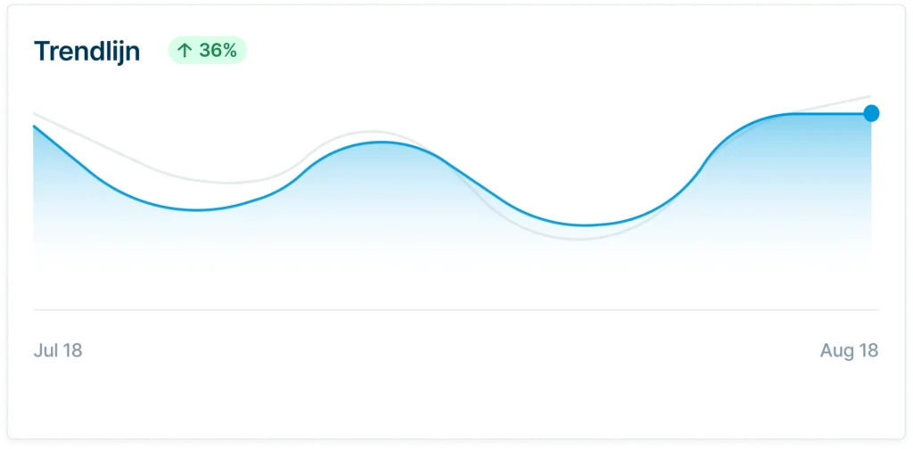 Stijgende prijsontwikkeling van 36% weergegeven in een golvende trendlijn tussen 18 juli en 18 augustus.