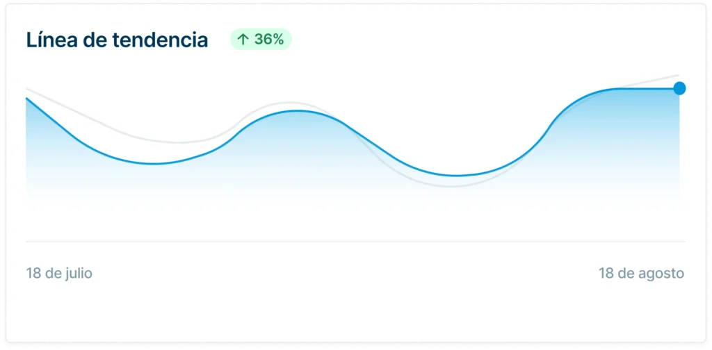 Stijgende prijsontwikkeling van 36% weergegeven in een golvende trendlijn tussen 18 juli en 18 augustus.