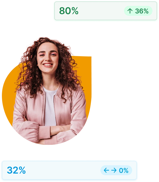 Vrouw met krullend haar en roze jas voor een oranje achtergrond, met voortgangsbalken die een stijging van 36% en een verandering van 0% tonen.