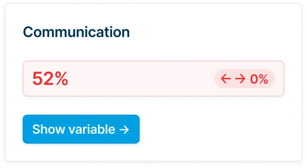Dashboardelement met de titel 'Communicatie' toont een score van 52% met 0% verandering.