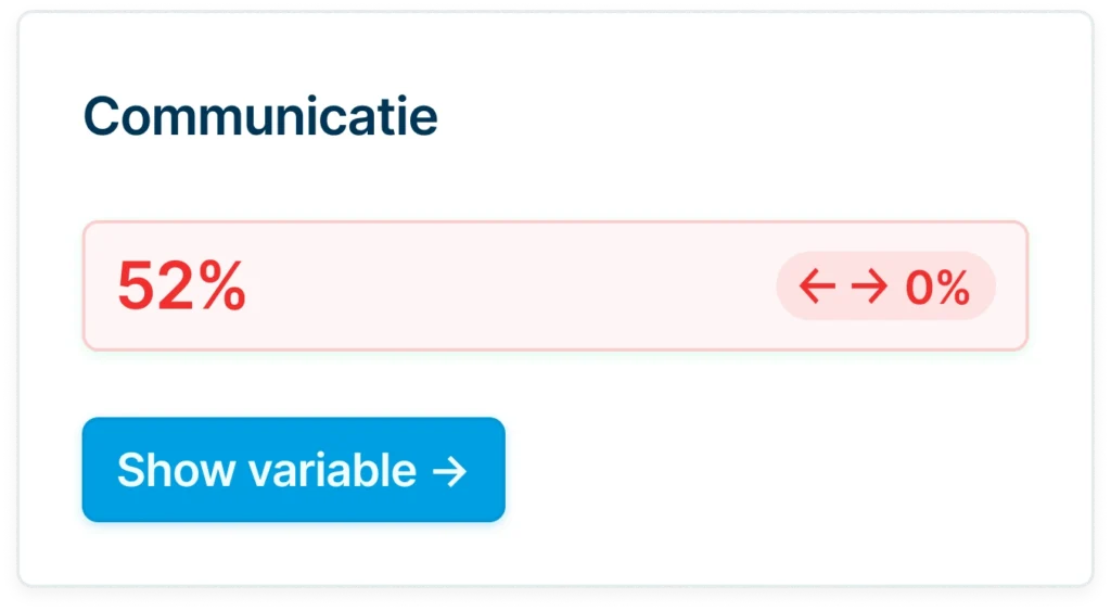 Dashboardelement met de titel 'Communicatie' toont een score van 52% met 0% verandering.
