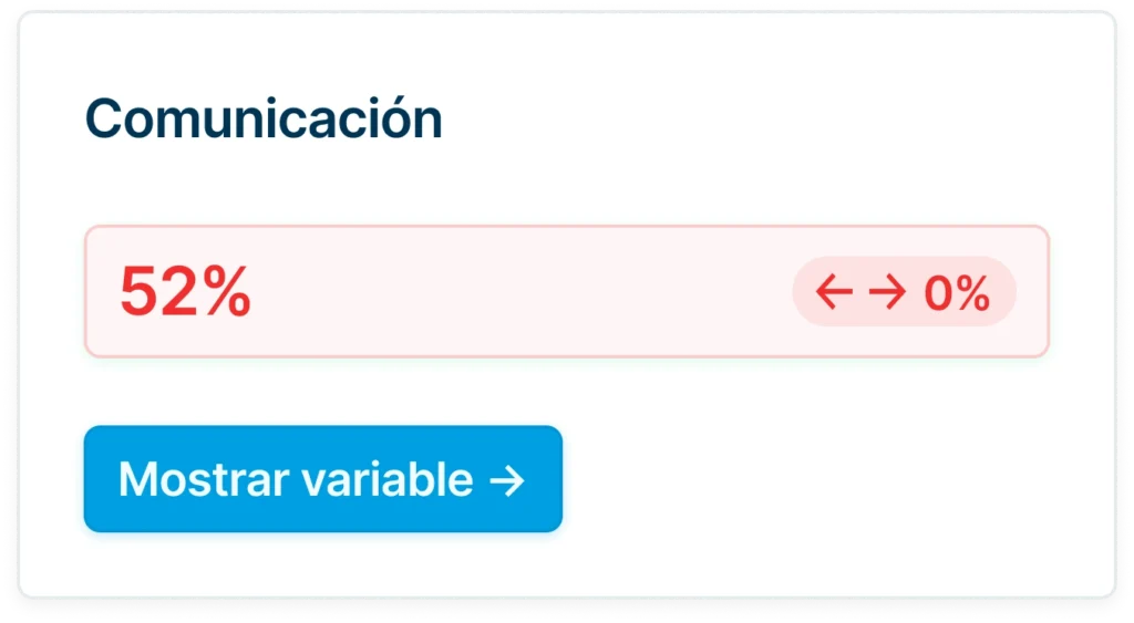 Dashboardelement met de titel 'Communicatie' toont een score van 52% met 0% verandering.