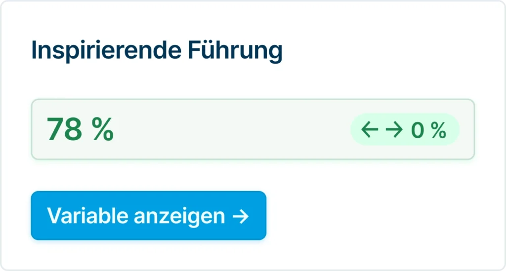 Dashboard-tegel met het vertrouwen in de leidinggevende op 75% en een verandering van 0%.