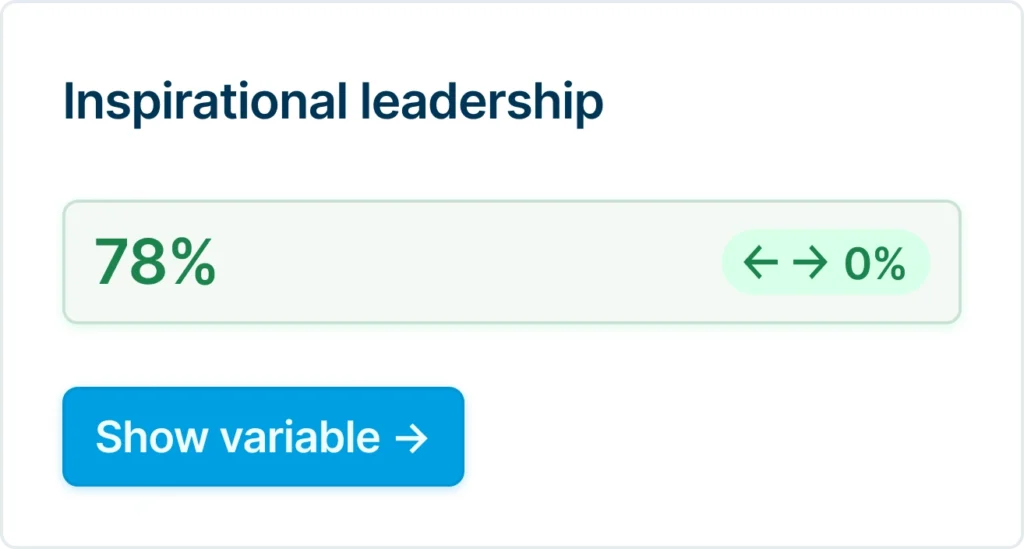 Dashboardtegel met een score van 75% vertrouwen in de leidinggevende en geen verandering ten opzichte van de vorige meting.