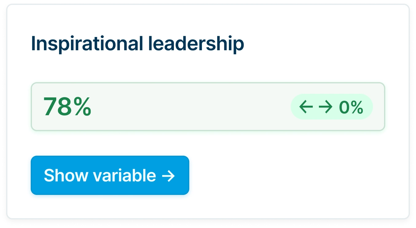 Dashboard element titled "Inspiring leadership" showing a score of 78% with no change (0%).