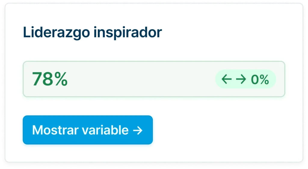 Dashboardelement met de titel "Inspirerend leiderschap" toont een score van 78% zonder verandering (0%).