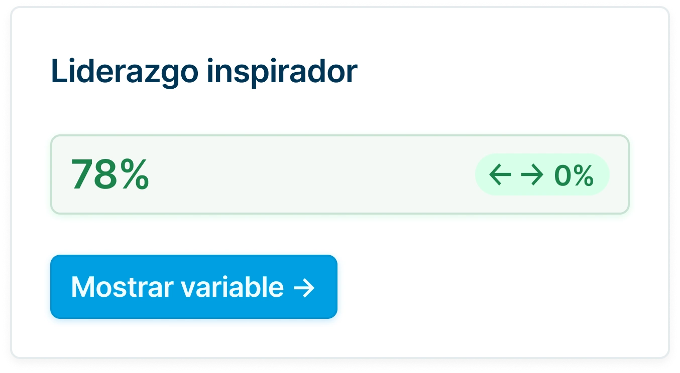 Elemento de dashboard titulado «Liderazgo inspirador» que muestra una puntuación del 78 % sin variación (0 %).