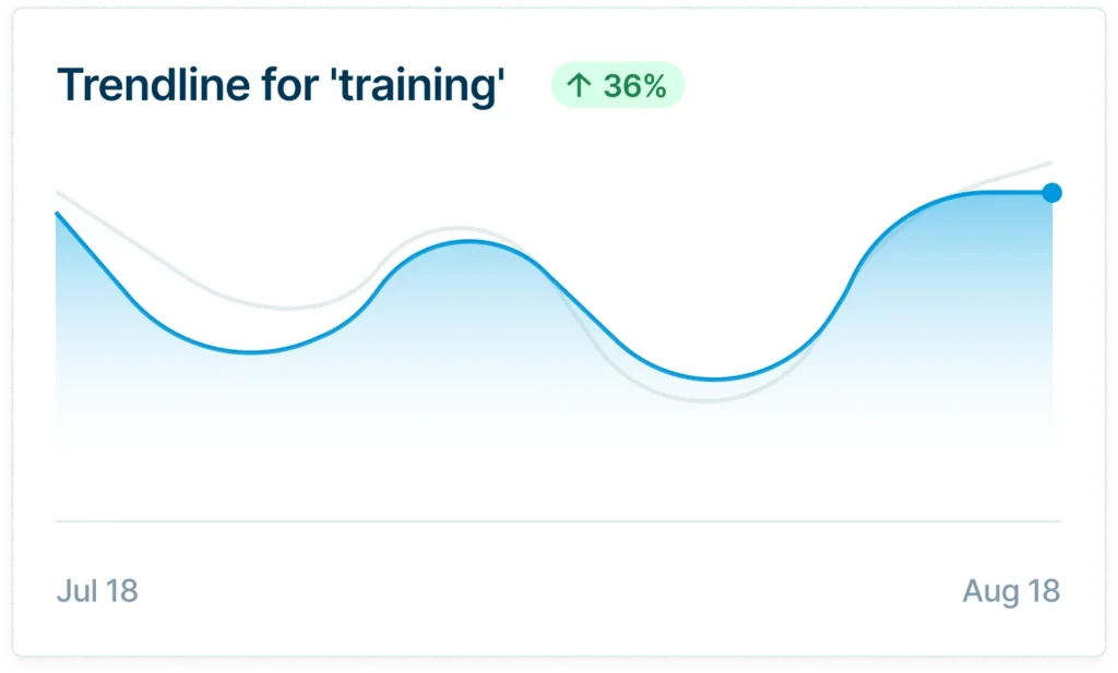 Line chart showing a 36% increase in the trendline for 'training' from July 18 to August 18.