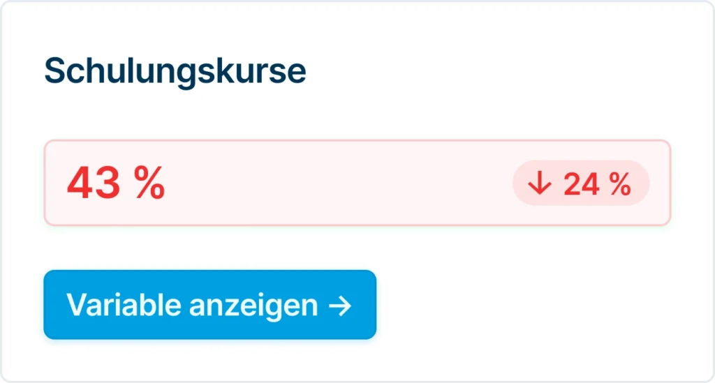 Dashboard-element met de titel 'Opleidingen' toont een rode voortgang van 42% zonder verandering (0%) en een knop met de tekst 'Show variable'.