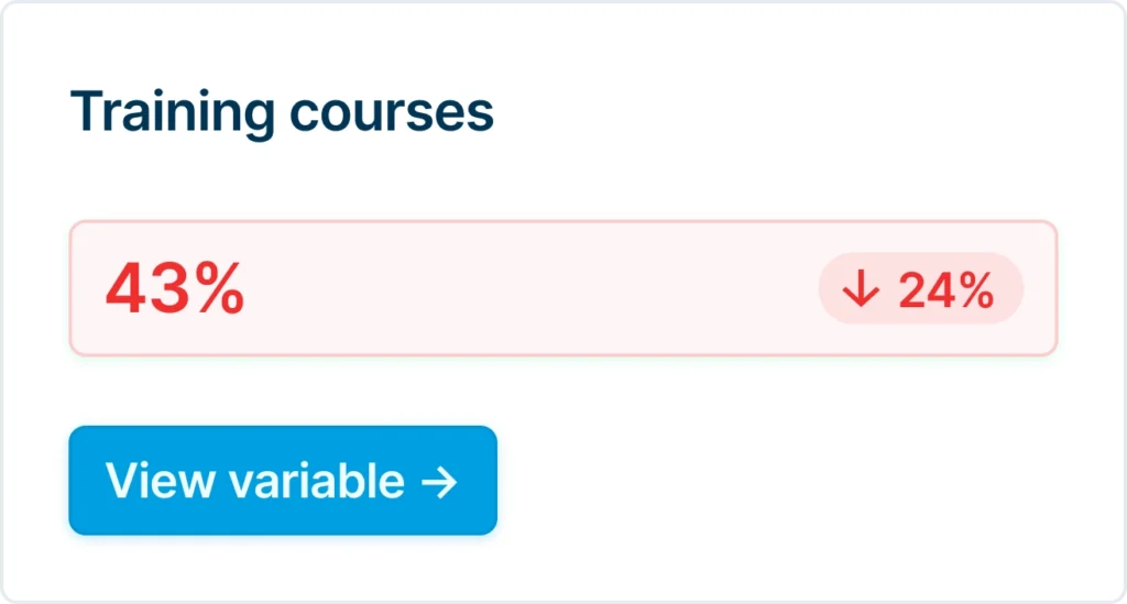Dashboardkaart met de titel 'Opleidingen' toont een waarde van 42% zonder verandering ten opzichte van een eerdere periode.