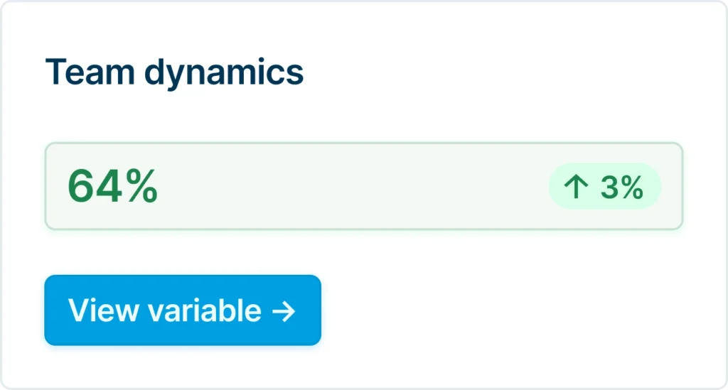Dashboardkaart met teamdynamiek-score van 78% en een trend van 0%.