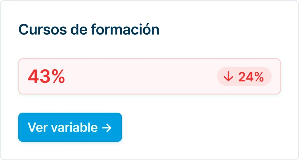Dashboard-element met de titel 'Opleidingen' toont een rode voortgang van 42% zonder verandering (0%) en een knop met de tekst 'Show variable'.