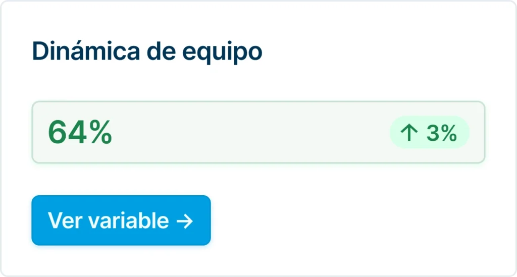 Dashboardkaart met teamdynamiek-score van 78% en een trend van 0%.