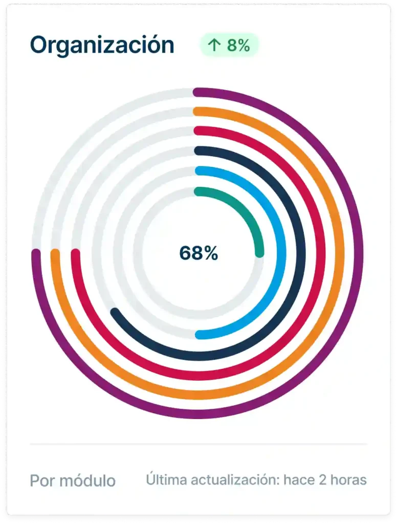 Dashboard-element-cirkelgrafiek