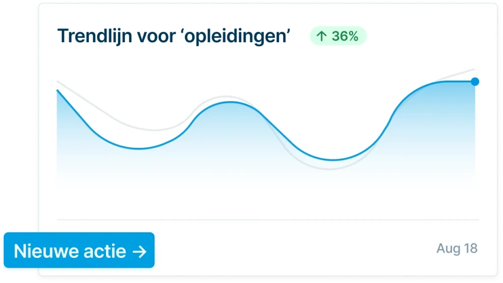 Trendgrafiek toont een stijging van 36% in interesse voor ‘opleidingen’ tot 18 augustus.