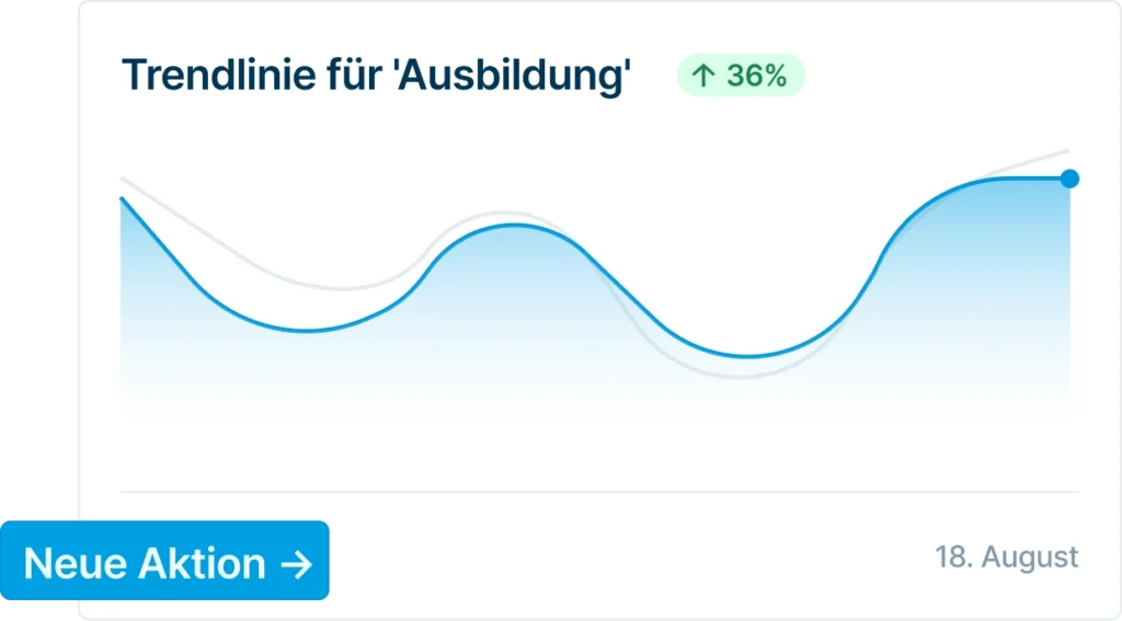 Trendgrafiek toont een stijging van 36% in interesse voor ‘opleidingen’ tot 18 augustus.