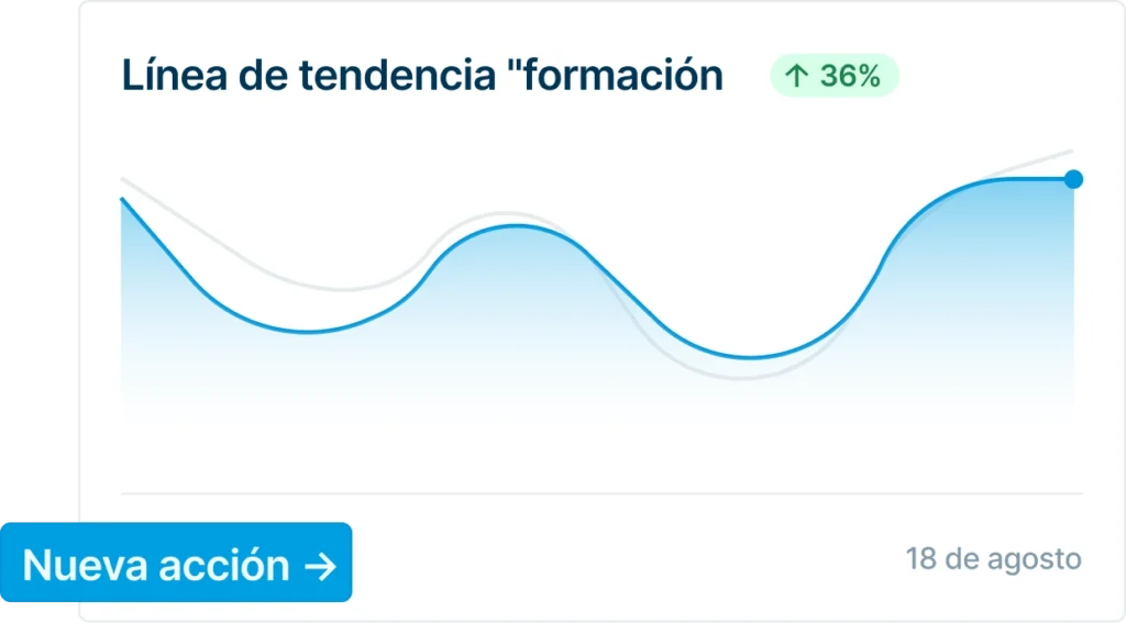 Trendgrafiek toont een stijging van 36% in interesse voor ‘opleidingen’ tot 18 augustus.