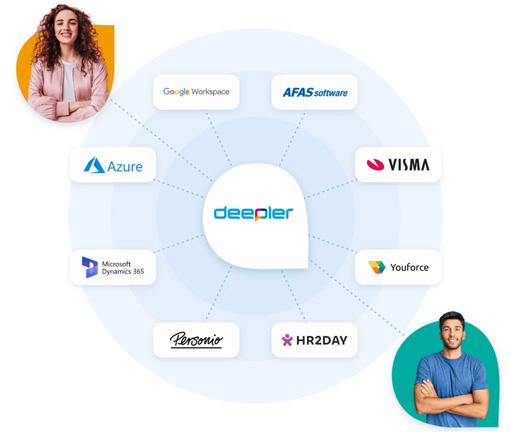Deepler connects partners and HR systems such as AFAS, Visma, Youforce, HR2day, Personio, Microsoft Dynamics 365, Microsoft Azure and Google Workspace
