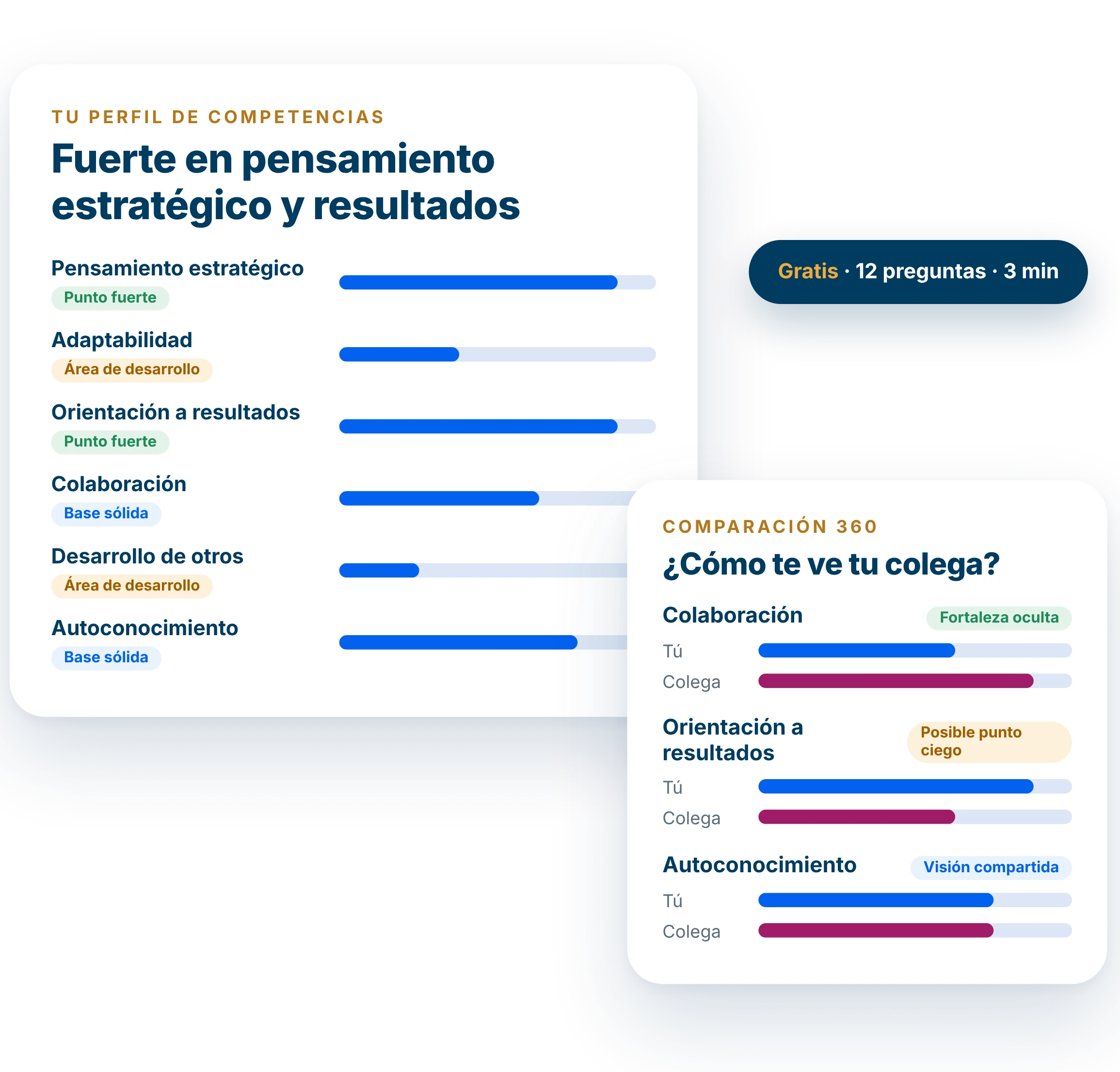 Ejemplo de un perfil de competencias y una comparación 360 del mini-análisis 360 gratuito