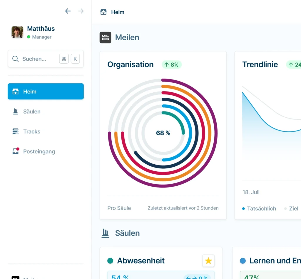 Dashboardweergave van het MTO-systeem met organisatieprestatie op 68% en trends per pijler.