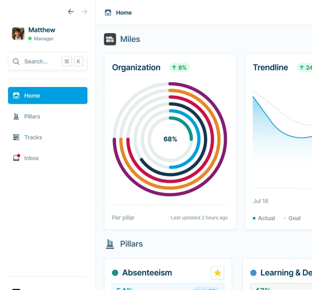 Dashboardweergave van het MTO-systeem met organisatieprestatie op 68% en trends per pijler.