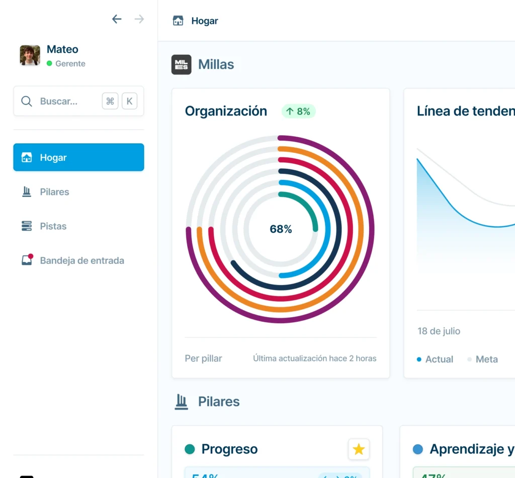 Dashboardweergave van het MTO-systeem met organisatieprestatie op 68% en trends per pijler.