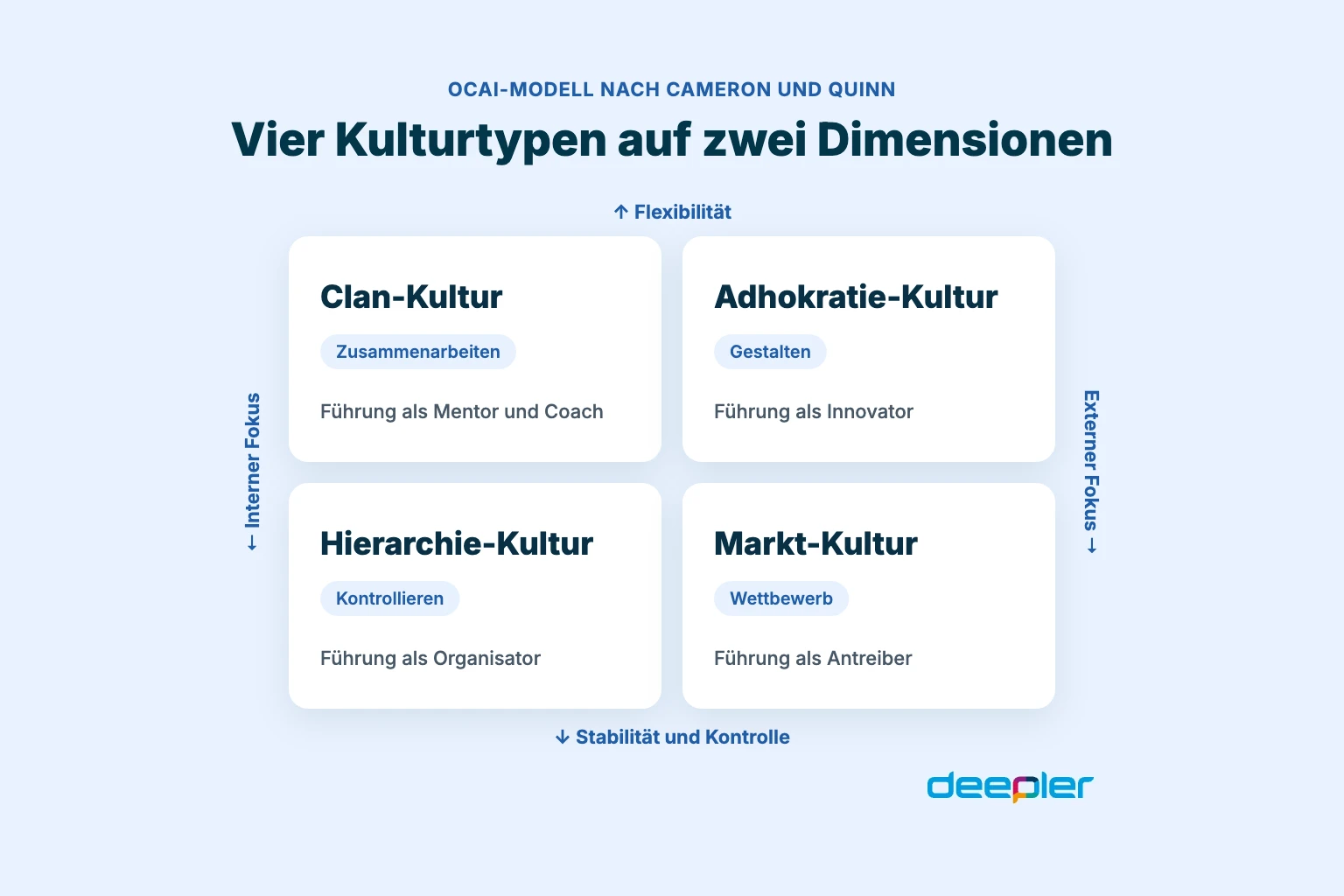 OCAI-Modell nach Cameron und Quinn: vier Kulturtypen auf zwei Dimensionen