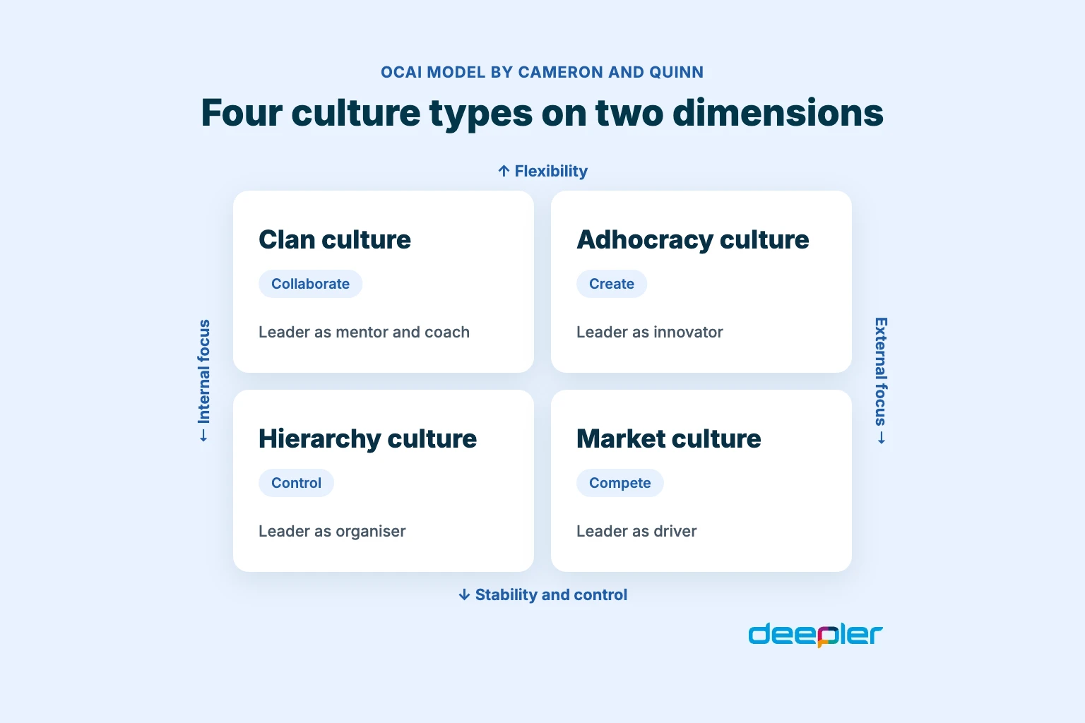 OCAI model by Cameron and Quinn: four culture types on the two dimensions of the Competing Values Framework