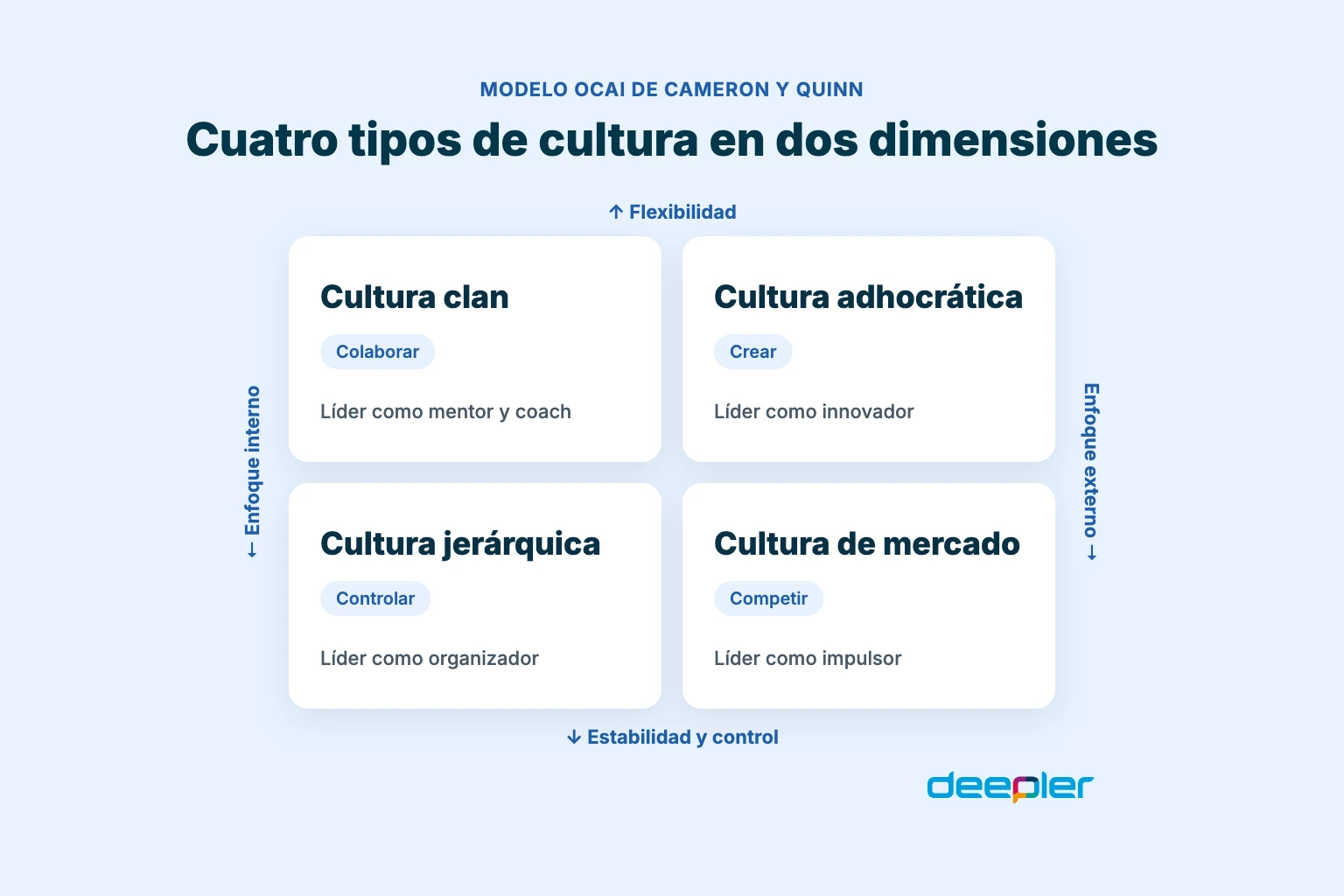 Modelo OCAI de Cameron y Quinn: cuatro tipos de cultura en dos dimensiones