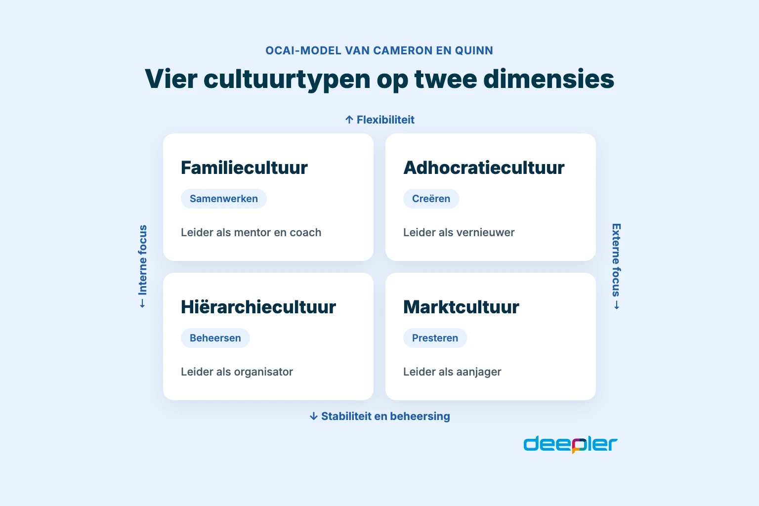 OCAI-model van Cameron en Quinn met de vier cultuurtypen op twee dimensies