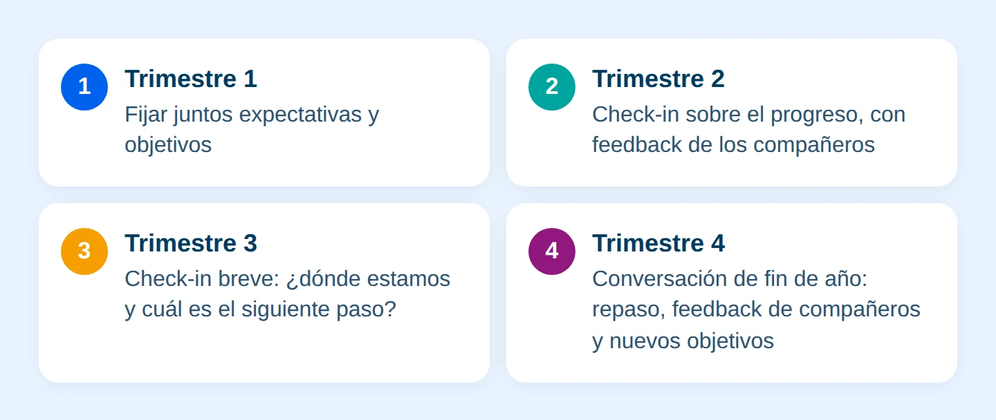 Esquema: Un ciclo trimestral de conversaciones