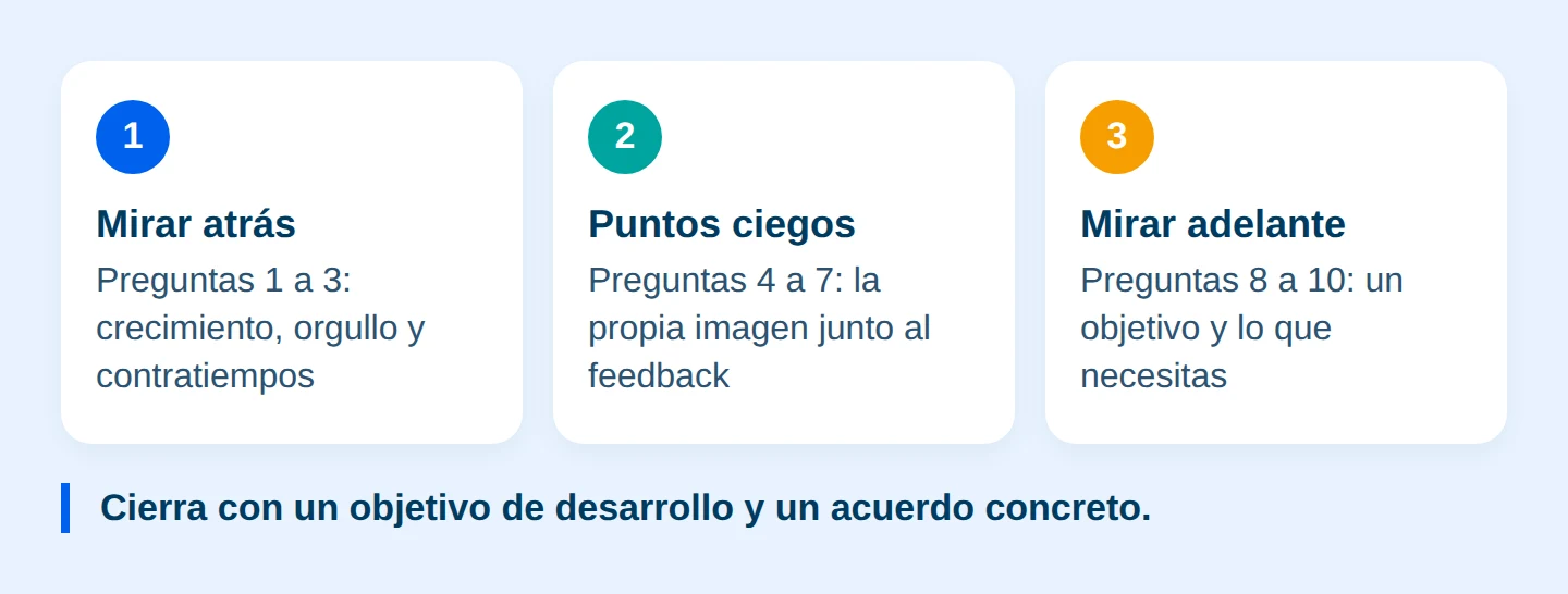 Esquema: La conversación de fin de año en tres fases