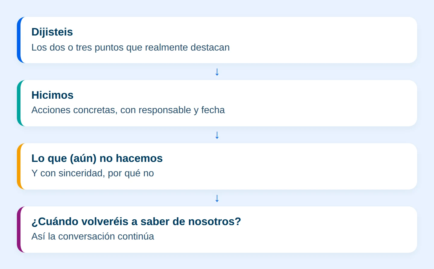 Esquema: Dijisteis, hicimos: las cuatro partes de una buena devolución