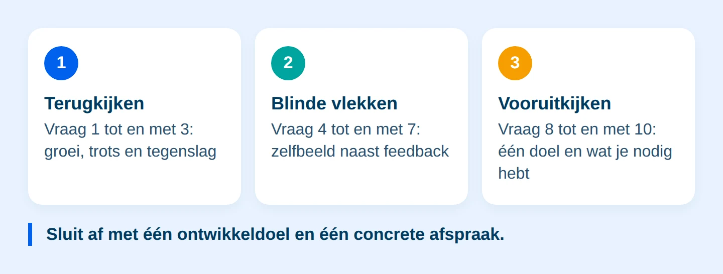 Schema: Het eindejaarsgesprek in drie fases