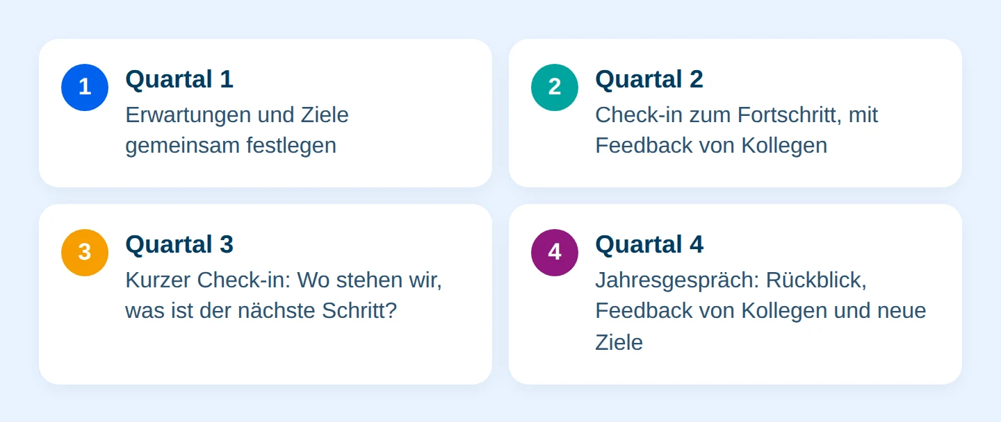 Grafik: Ein Gesprächszyklus pro Quartal