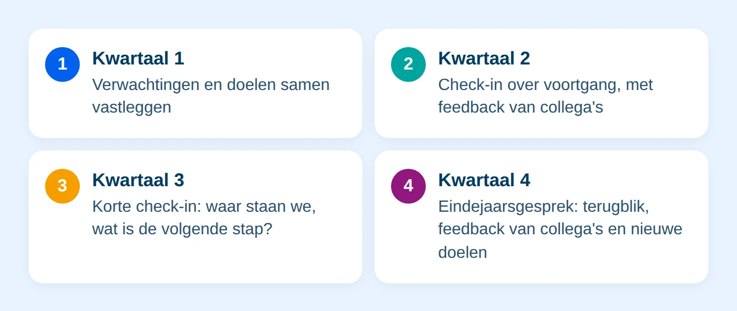 Schema: Een gesprekscyclus per kwartaal