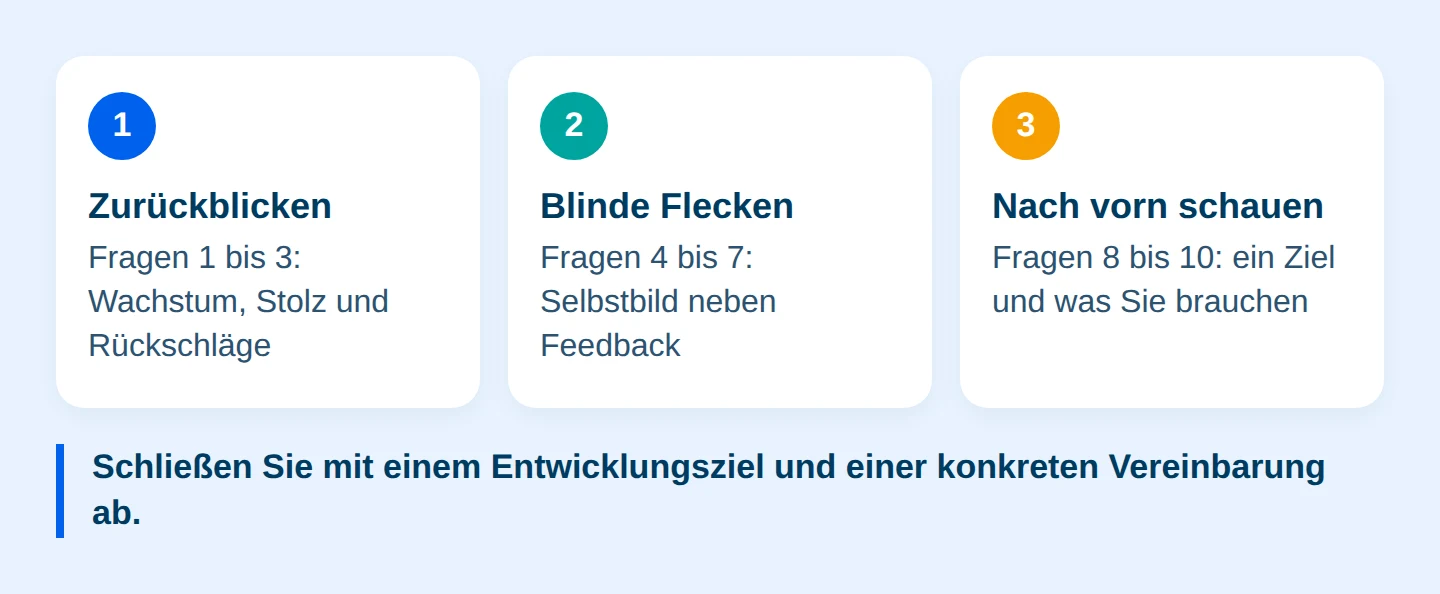 Grafik: Das Jahresgespräch in drei Phasen
