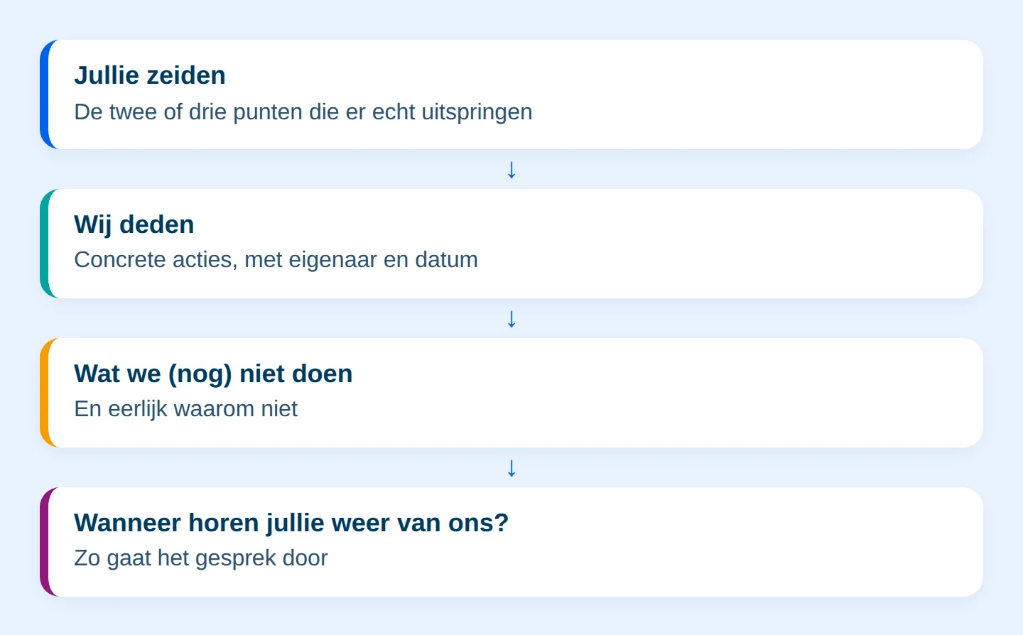 Schema: Jullie zeiden, wij deden: de vier onderdelen van een goede terugkoppeling