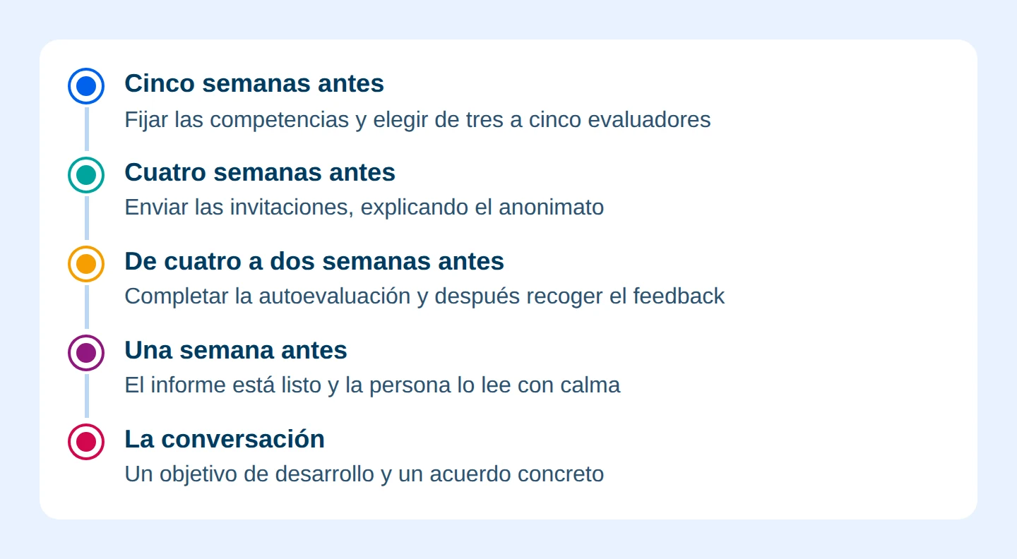 Esquema: Planificación de la evaluación 360 antes de la conversación
