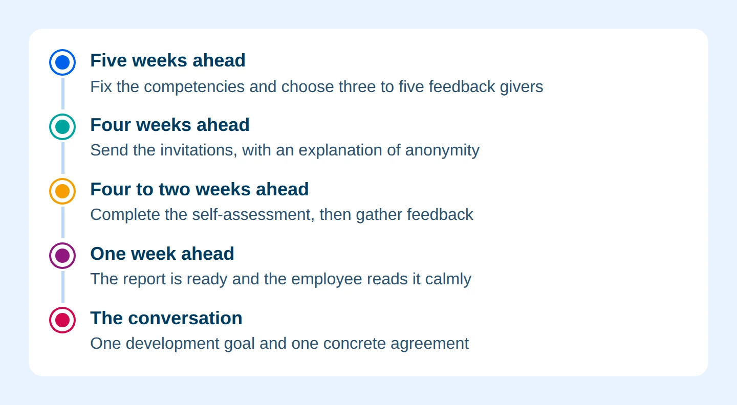 Diagram: Planning 360 degree feedback before the conversation