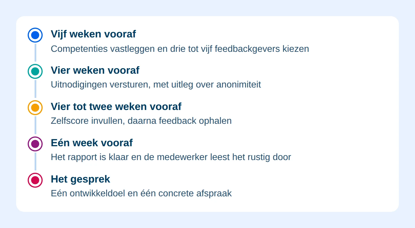 Schema: Planning van 360 graden feedback voor het gesprek