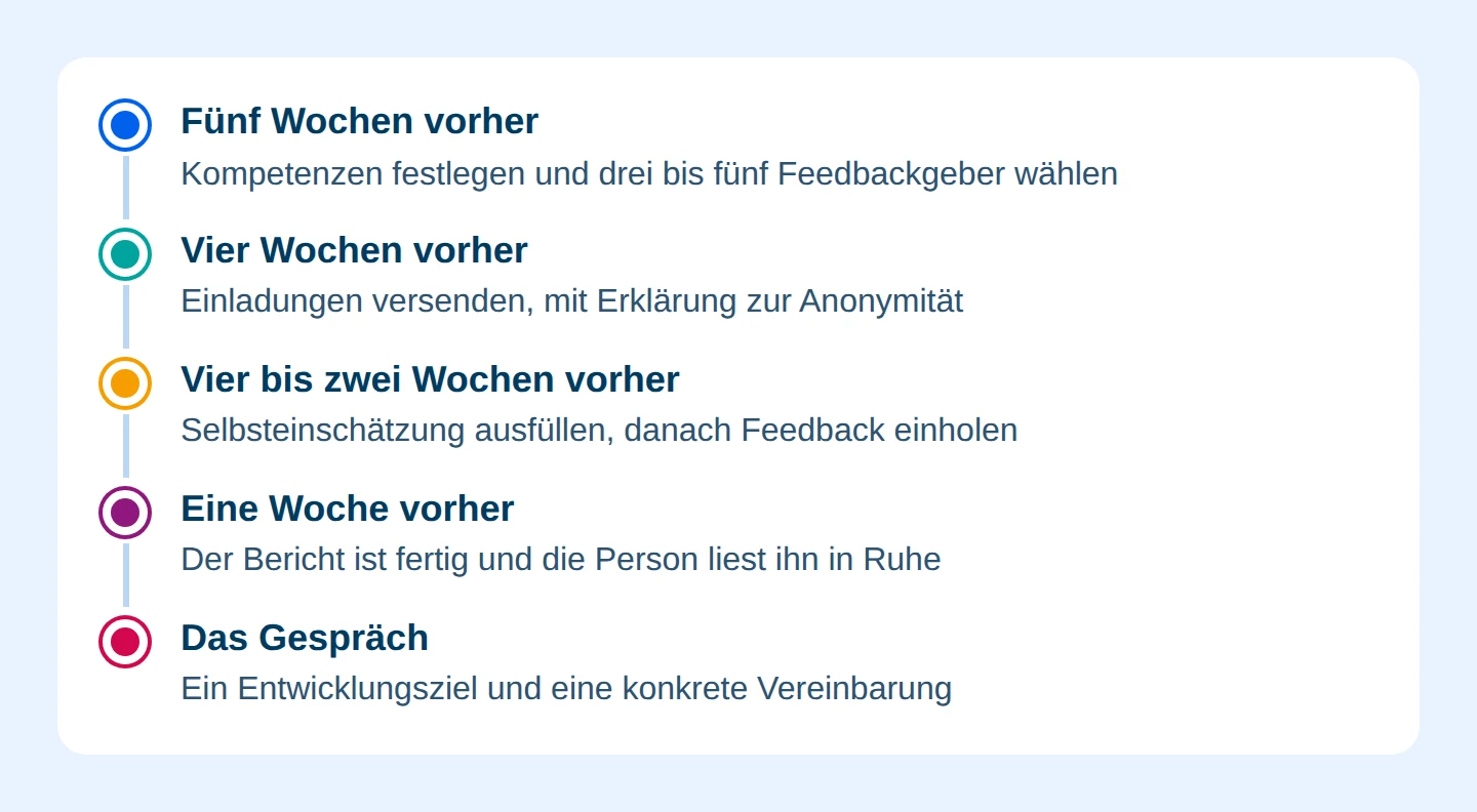 Grafik: Planung von 360 Grad Feedback vor dem Gespräch