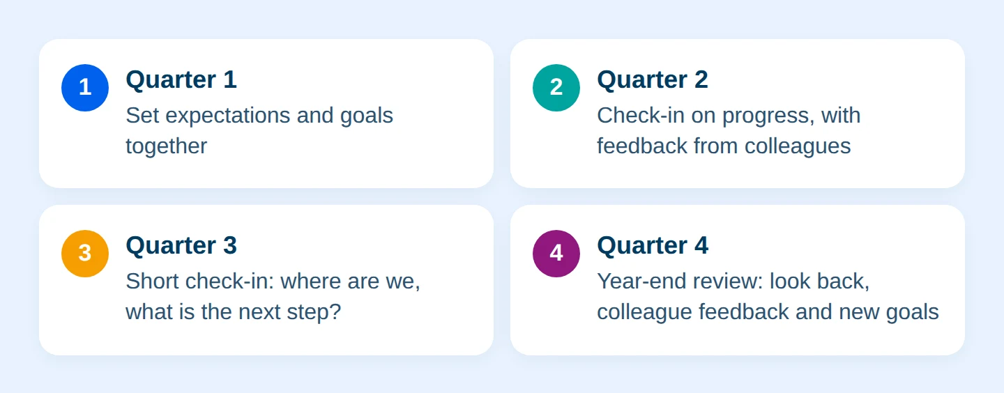 Diagram: A quarterly performance management cycle