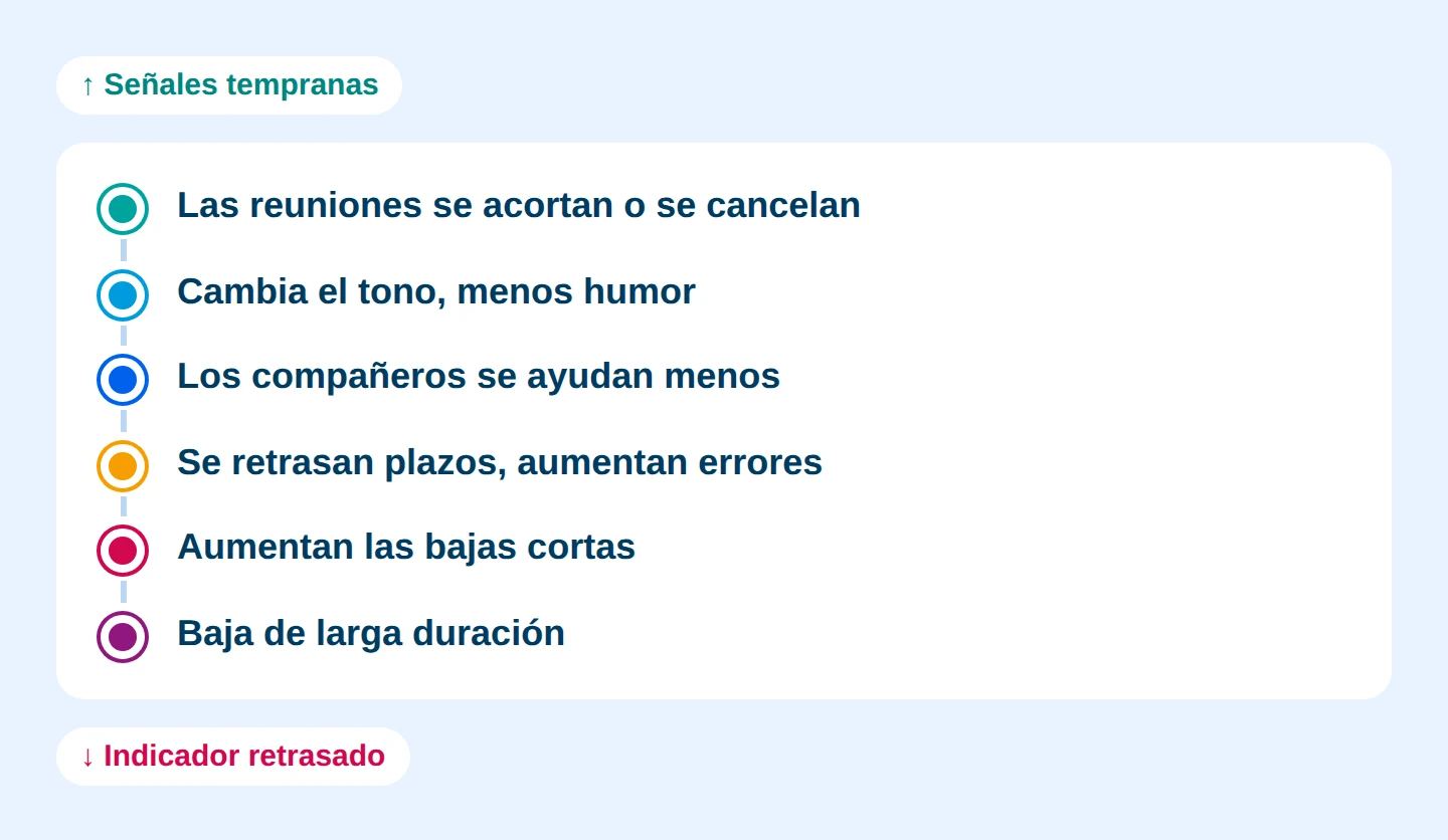 Esquema: El estrés se nota primero en las conversaciones y solo después en el absentismo
