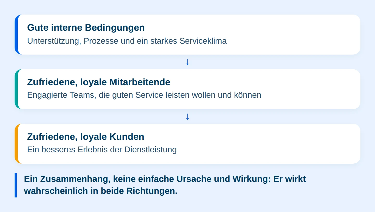 Grafik: Die Service-Profit-Chain in drei Gliedern