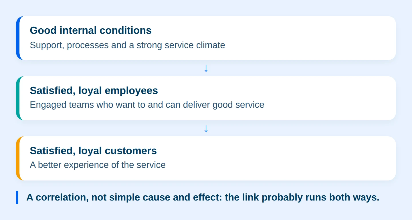 Diagram: The service-profit chain in three links